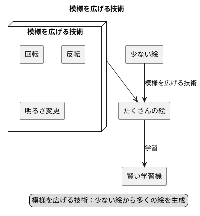 データ拡張とは