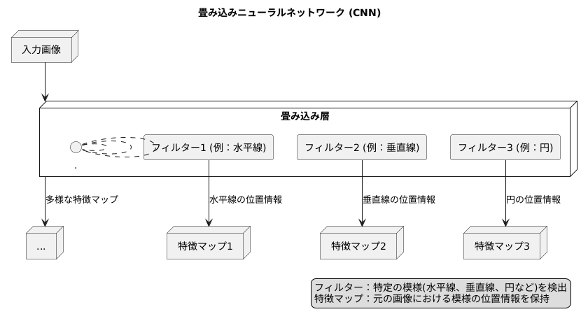 畳み込み層の役割