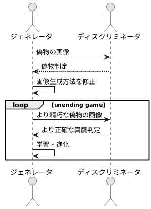 ディスクリミネータとのせめぎ合い