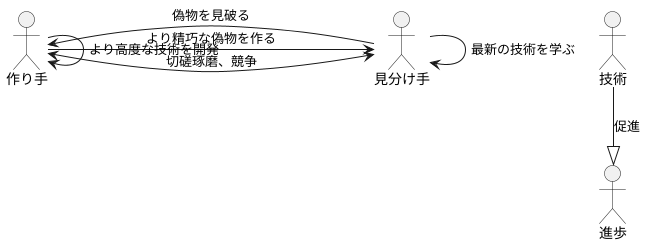 終わりなき競争