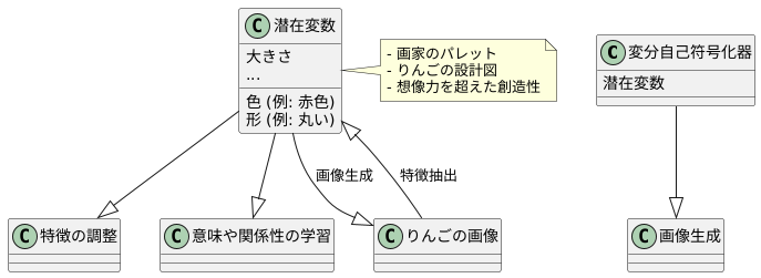 潜在変数の重要性