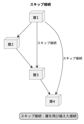 スキップ接続の仕組み