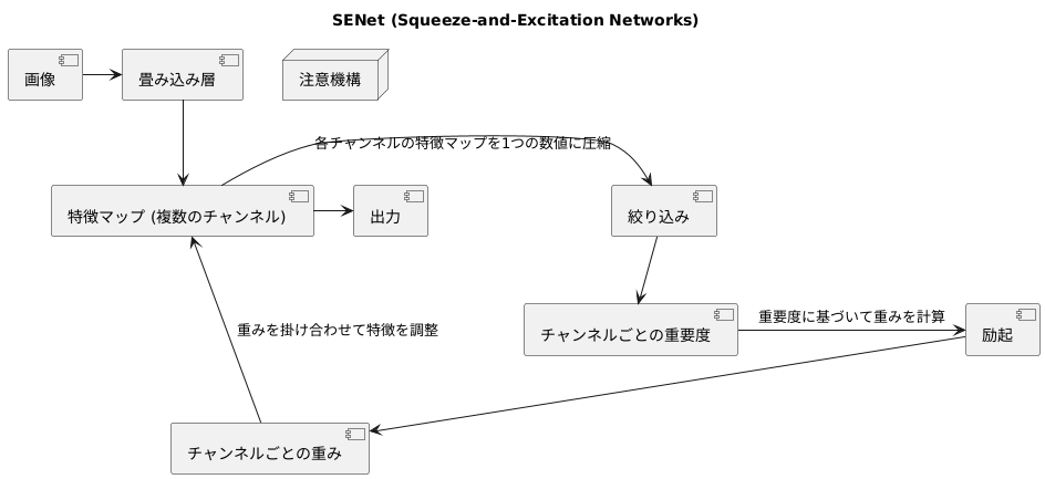 畳み込み層との組み合わせ