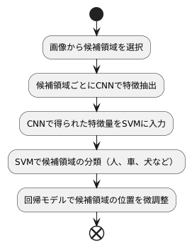 分類と位置の調整