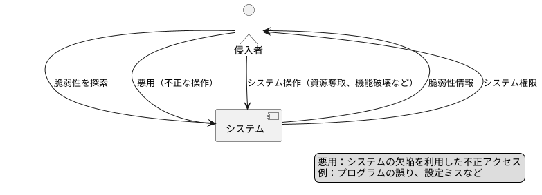 悪用