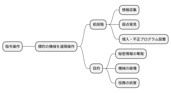 指令操作