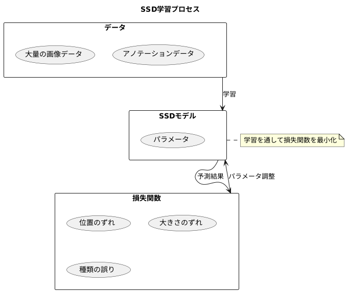 学習方法