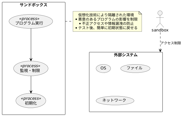 サンドボックスの仕組み