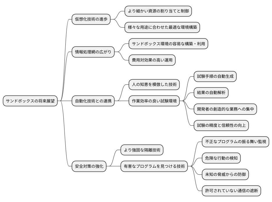 サンドボックスの将来