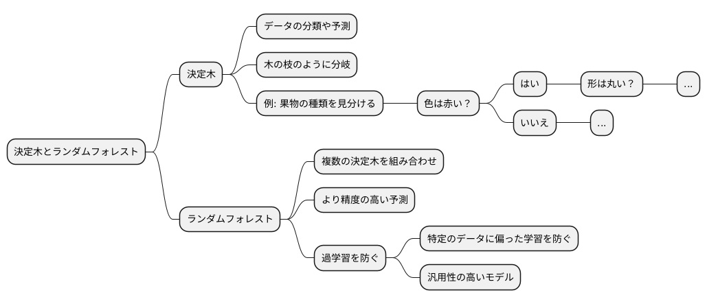 決定木の役割