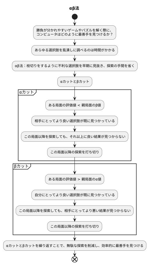 αカットとβカット