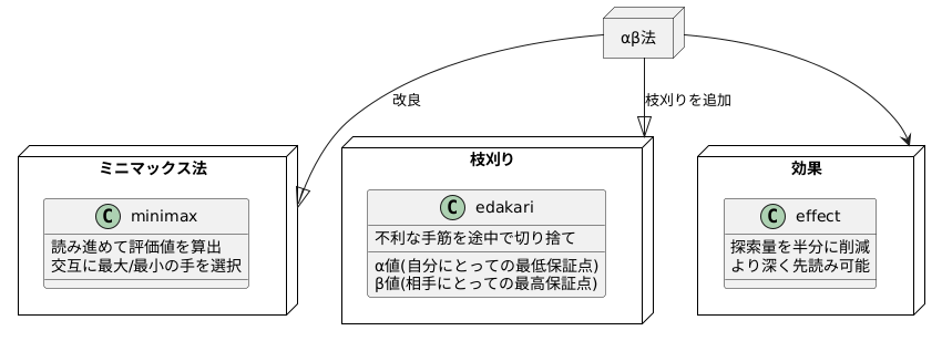 αβ法の効果