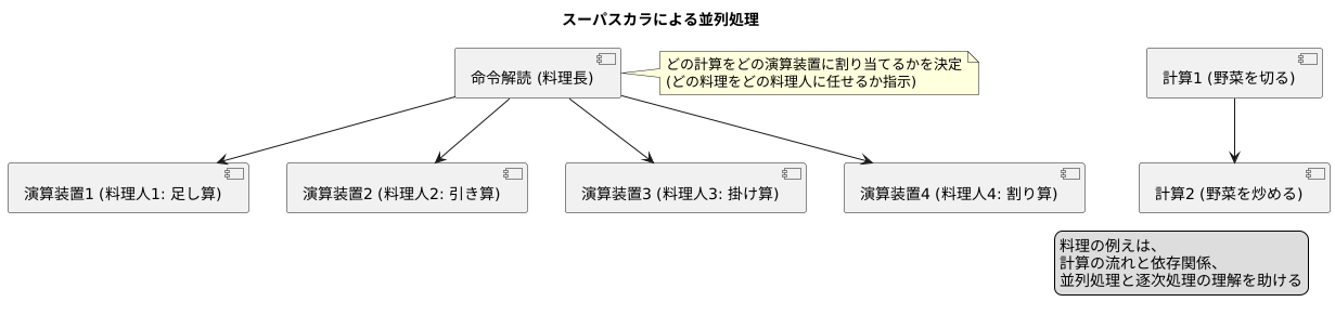 並列処理の仕組み