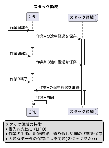 スタック領域の利用例