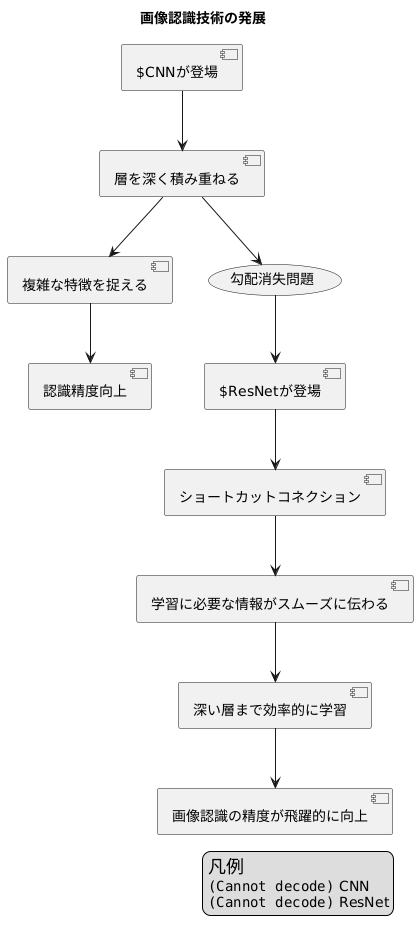 画像認識の壁と革新的な解決策