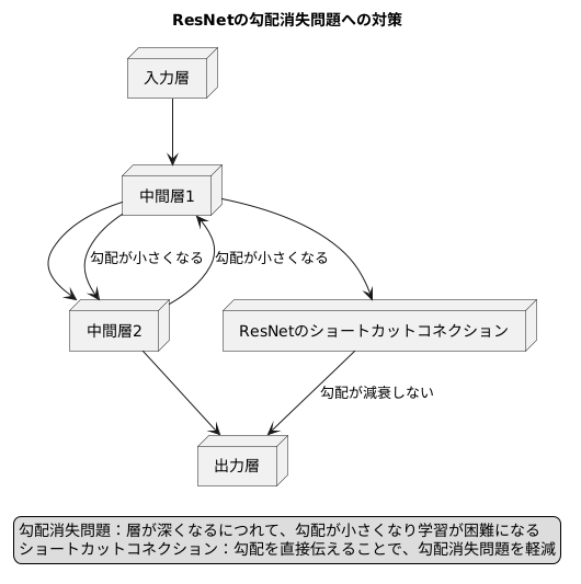 勾配消失問題への挑戦と成功