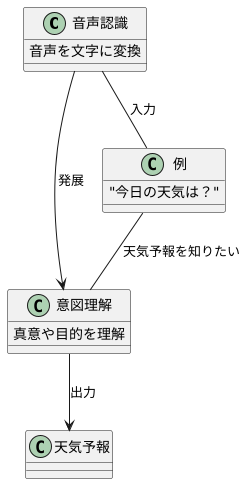 音声認識を超えて