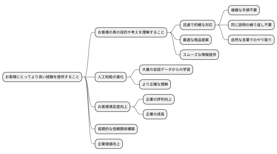 顧客体験の向上