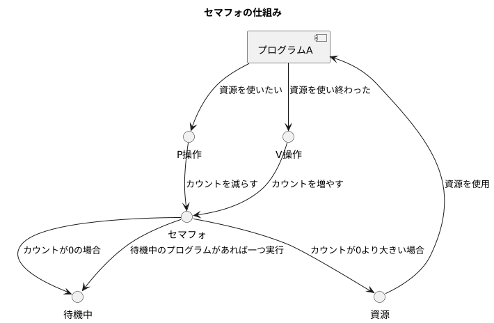 セマフォの働き