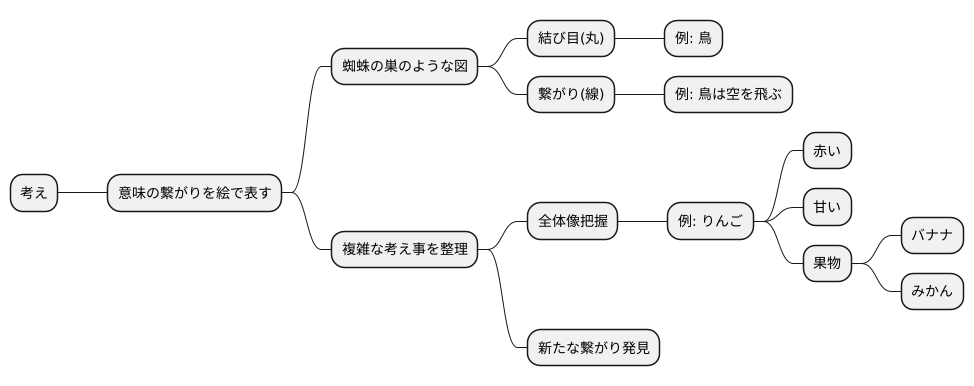 概念の繋がりを視覚化