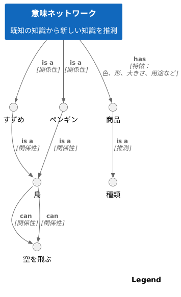 知識の推論を可能に