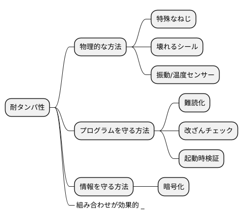 耐タンパ性の実現方法