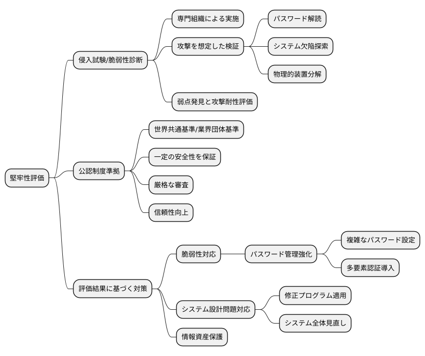 耐タンパ性の評価