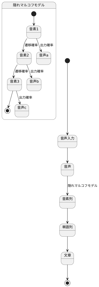 音声認識への応用