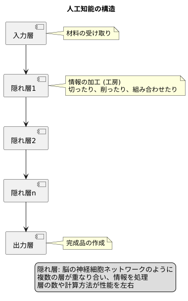 目に見えない層