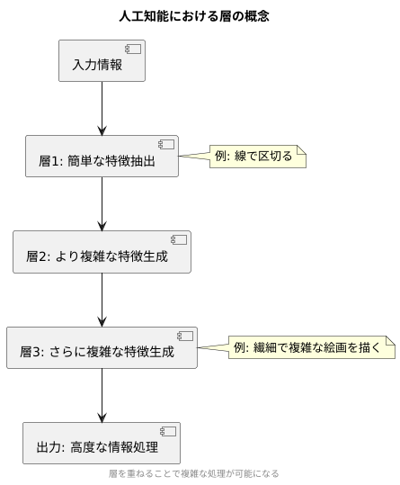 層を重ねる意味