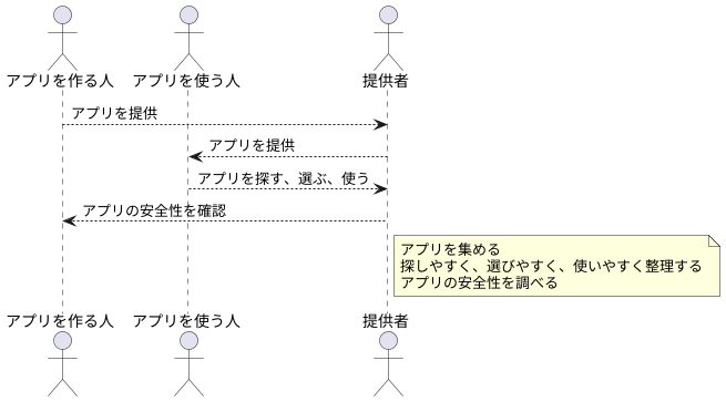 提供者の役割