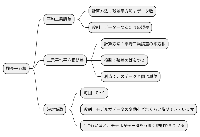 他の指標との関係