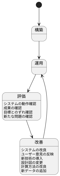 定期的な見直し