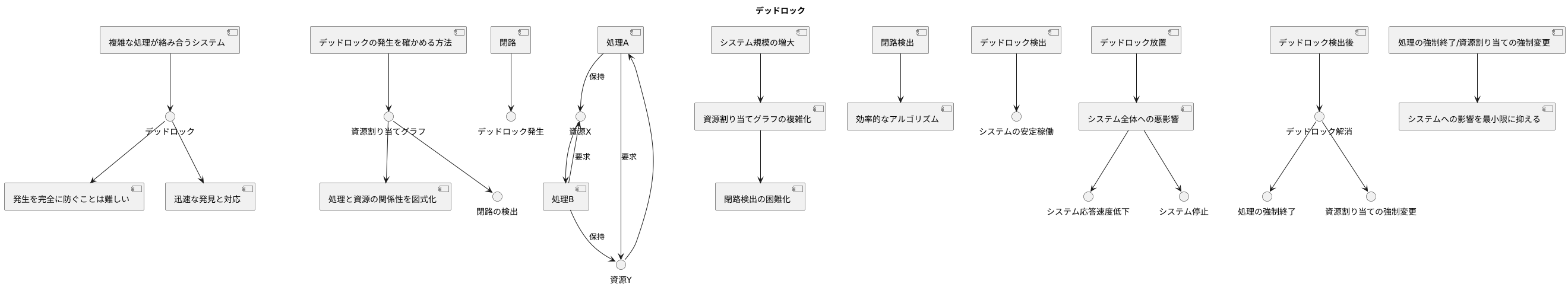 デッドロックの検出