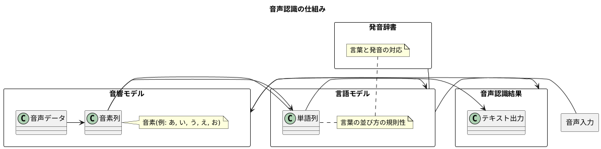 音声認識の仕組み