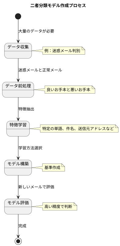 モデルを作る方法