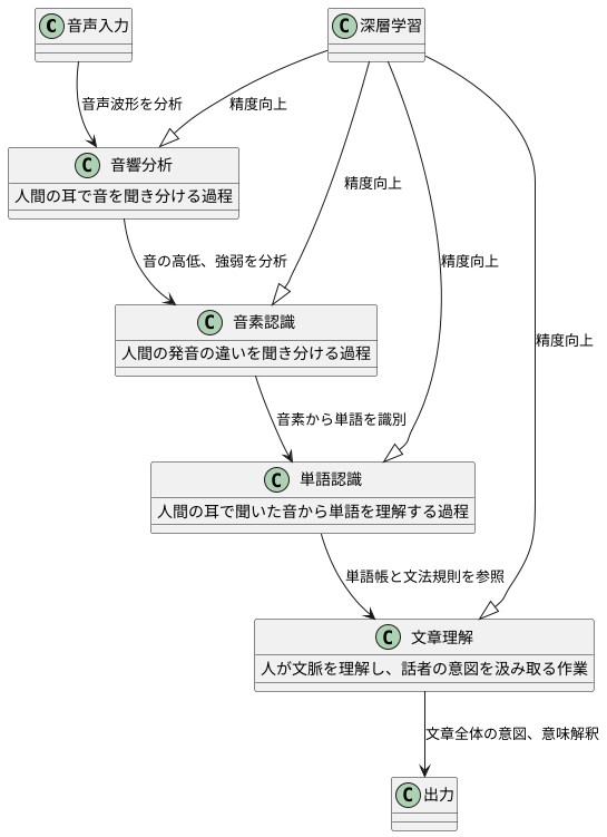 音声認識の仕組み