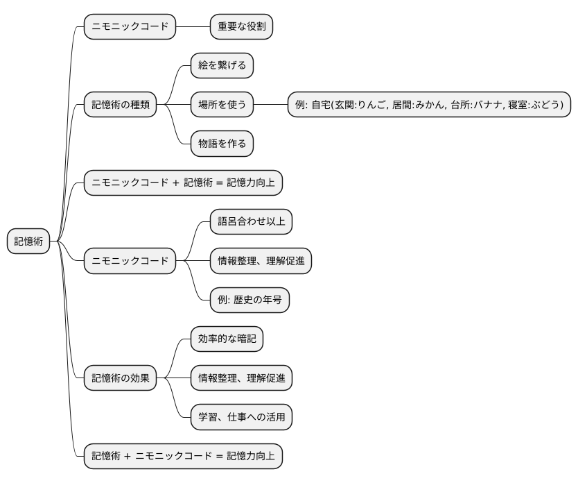 記憶術との関連