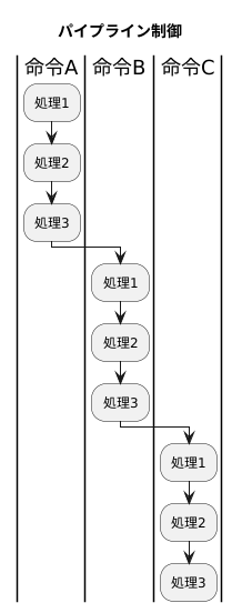 命令の実行順序