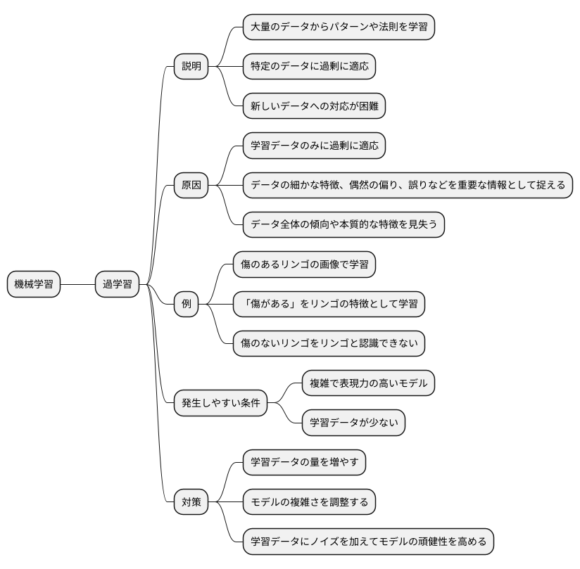 過学習とは