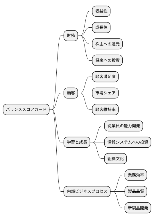 ４つの視点