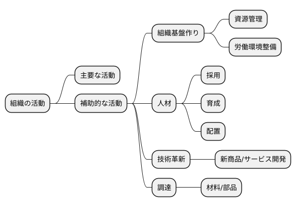 補助的な活動