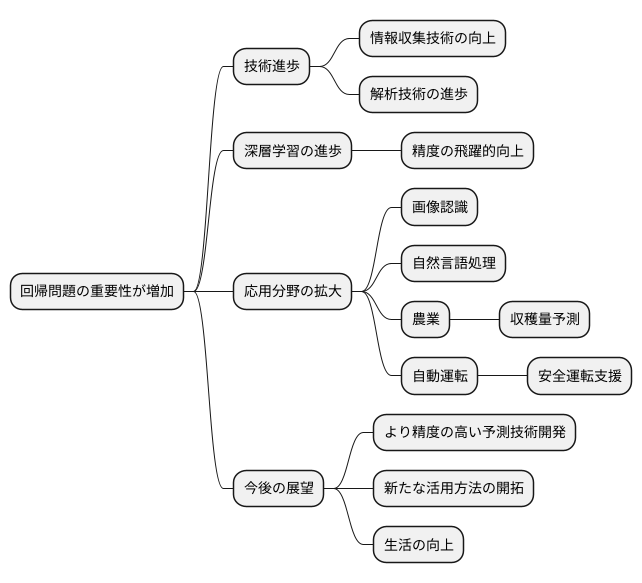 回帰問題の将来展望