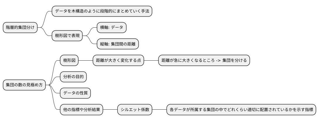 クラスタ数の決定