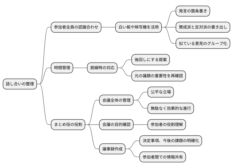 議論の流れを整理し、明確化