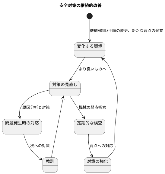 油断大敵：継続的な改善を