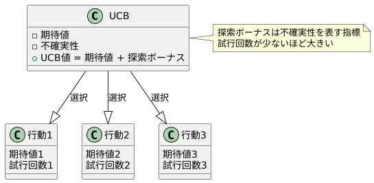 UCB方策の仕組み