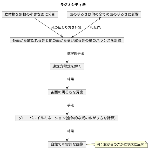 計算方法