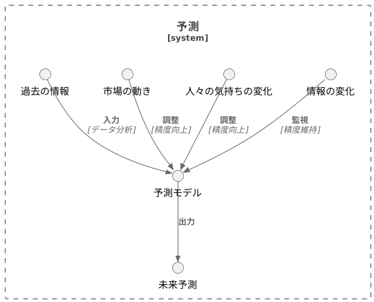 変化への対応の必要性