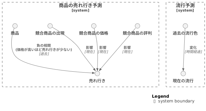 概念ドリフトとは